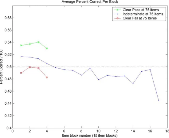 Figure 4-2.  Average percent-correct scores by item block examinees in three   proficiency-level/test length groups 