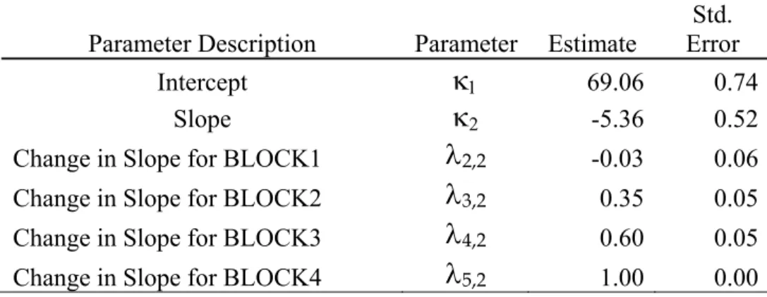Table 4.2.  Parameter estimates and standard errors of estimation for the latent growth  model for clear passers at 75 items (Pass-75) 