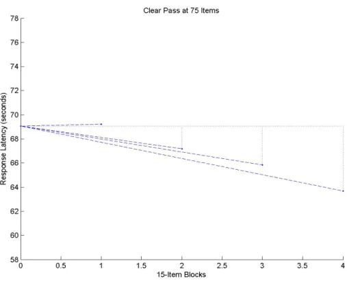 Figure 4-3.  Model-based parameter estimates, model-fit statistics, and graphic of the  model for the Pass-75 proficiency group