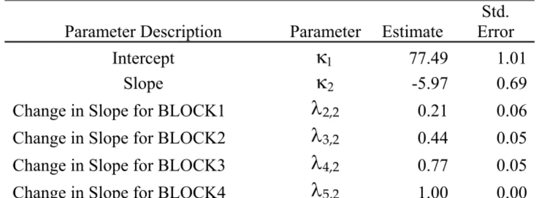 Table 4.3.  Parameter estimates and standard errors of estimation for the latent growth  model for Fail-75 proficiency group