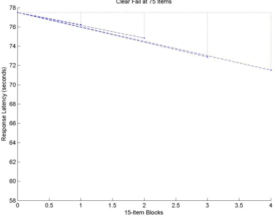 Figure 4-4.  Model-based parameter estimates, model-fit statistics, and graphic of the   model for the Fail-75 group