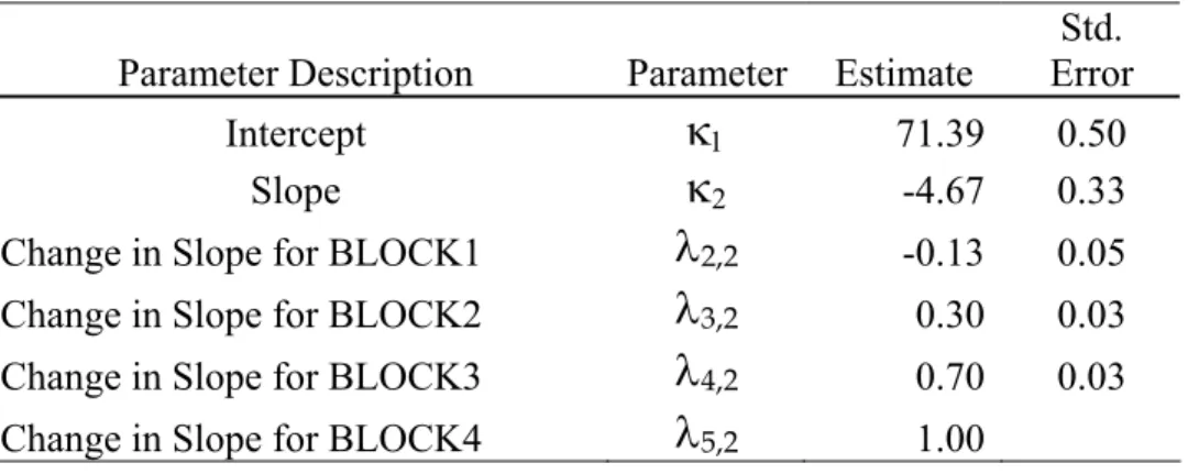 Table 4.4.  Parameter estimates and standard errors of estimation for the latent growth  model for “indeterminate-at-75-items” group (Indeterminate) 