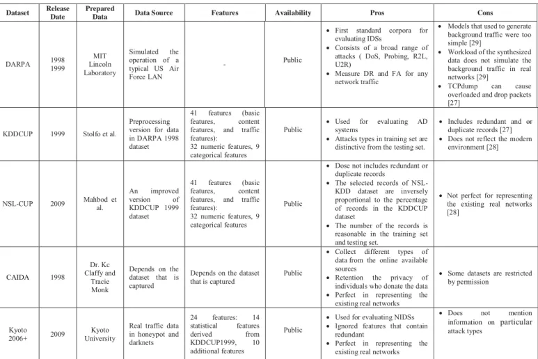 TABLE I: STANDARDS’s DATASETS COMPARISON IN IDS Dataset Release 