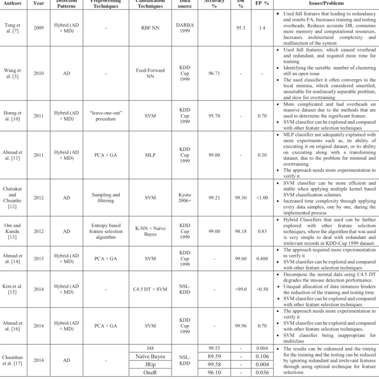 TABLE II: APPROACHES COMPARISON IN IDS Authors Year Detection 