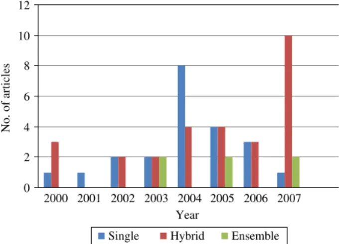 Fig. 1 depicts the number of papers within each year. The num- num-ber of papers using single methods yields a peak in 2004 and  de-creases gradually after that