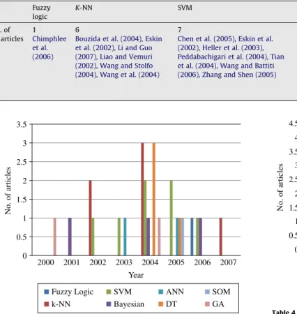 Fig. 2. Yearwise distribution of articles for single classiﬁers.