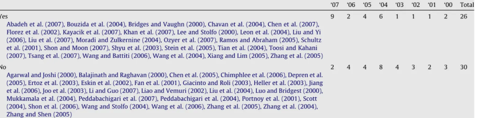 Table 5 shows yearwise distribution of datasets used for exper- exper-iments. Note that some work divide one dataset into two datasets for two experiments.