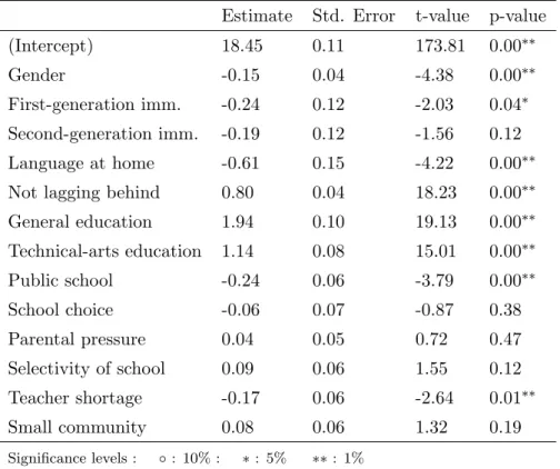 Table 4: Parametric coefficients