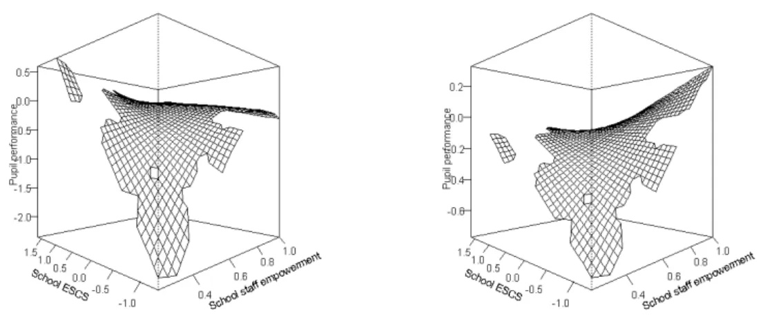 Figure 3: The effect of school ESCS and school staff empowerment
