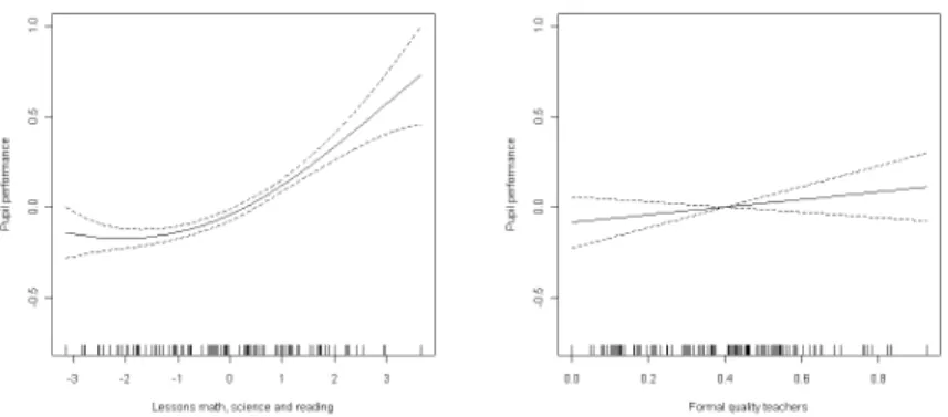 Figure 4: The effect of univariate smooth terms