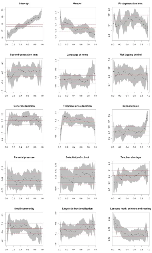 Figure 5: Quantile regression results - part I