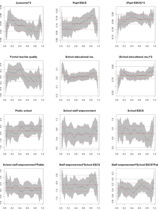 Figure 6: Quantile regression results - part II