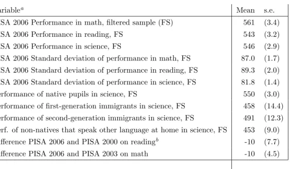 Table 1 shows descriptive statistics of the educational achievement of pupils in Flanders.