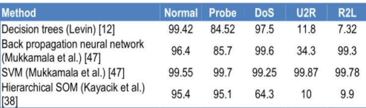 Table 2- Detection rate of different methods for different classes of  attacks 