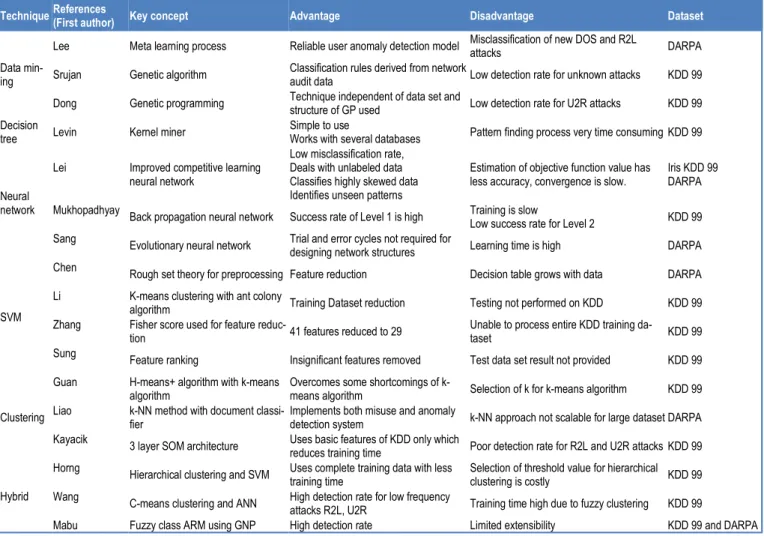 Table 1- Comparison of Different Techniques 