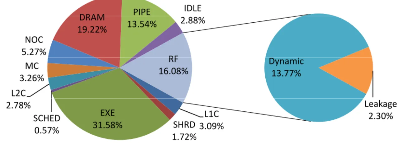 Figure 1: The power breakdown of GPU. The statistic is obtained from GPGPU-sim [1]