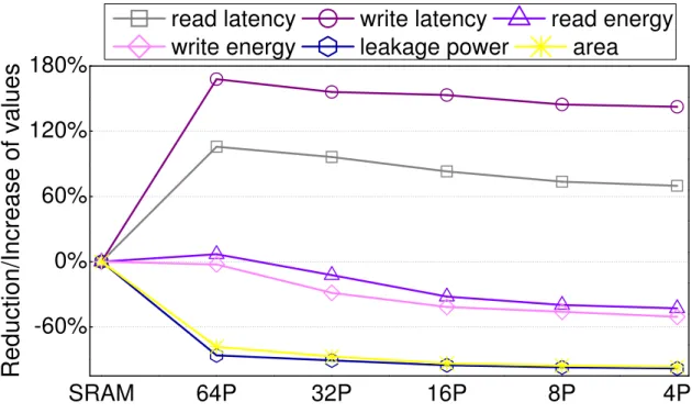 Figure 6: The design parameters of RM based GPU RF.