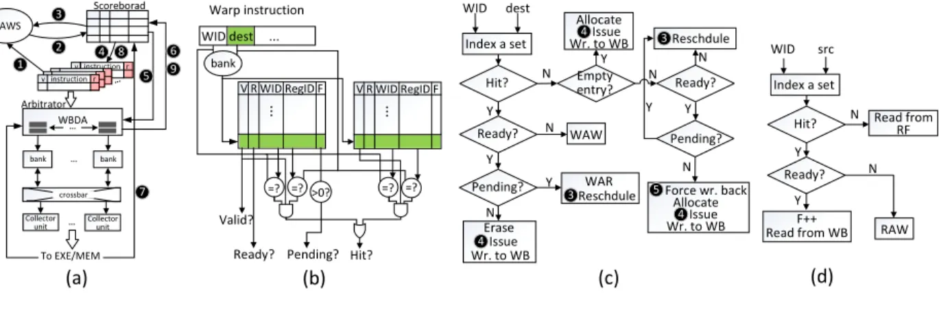 Figure 9: (a) The overview of the modified pipeline stages; (b) The WBIT by assuming each RF bank is associated with 2 WBDA entries, only the logic for logging write request is shown here; (c) The flow of logging write request; (d) The flow of logging read