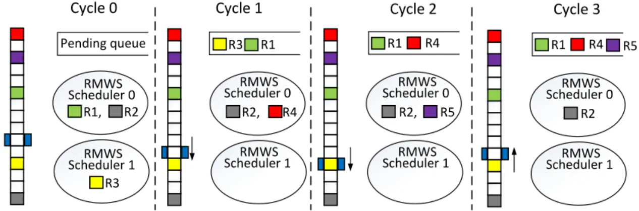 Figure 10: An example of schedule hazard between two RMWS schedulers. Register R1∼R4 are used to represent the scheduling scores/instructions of four warps
