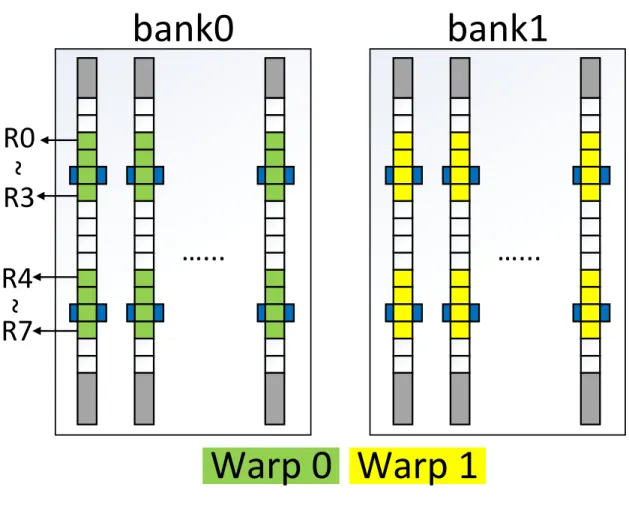 Figure 11: Warp-register remapping by assuming dual-scheduler, two warps and two banks.