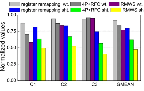 Figure 15: The waiting-cycle and shifts performed by RF requests.