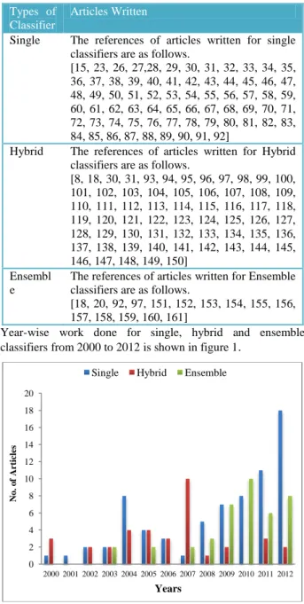 Table 1: Articles  written for types of classifiers.