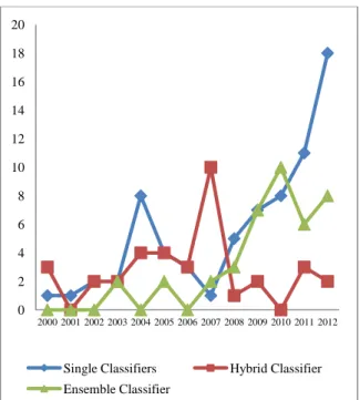 Fig. 5. Year-wise work done for types of Classifiers 