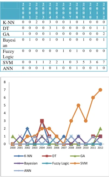 Table 6: Articles written for types Classifiers.  2 0 0 0  200 1  200 2  200 3  200 4  200 5  200 6  200 7  200 8  200 9  201 0  201 1  201 2  K-NN  0  0  2  0  3  0  0  1  0  1  0  0  0  DT  0  0  0  0  3  1  0  0  0  0  0  1  1  GA  1  0  0  0  1  0  0  