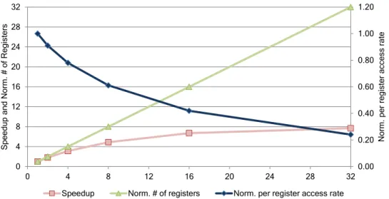 Figure 1.2: Increase in number of register file access rate and degradation in per register accesses.