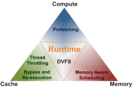 Figure 1.3: GPUs provide three major resources (compute, memory and cache) and at the center of this research is a runtime management system