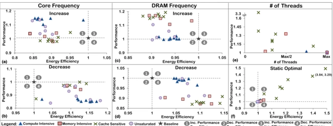 Figure 3.1: Impact of variation of SM frequency, DRAM frequency and number of concurrent threads on performance and energy efficiency