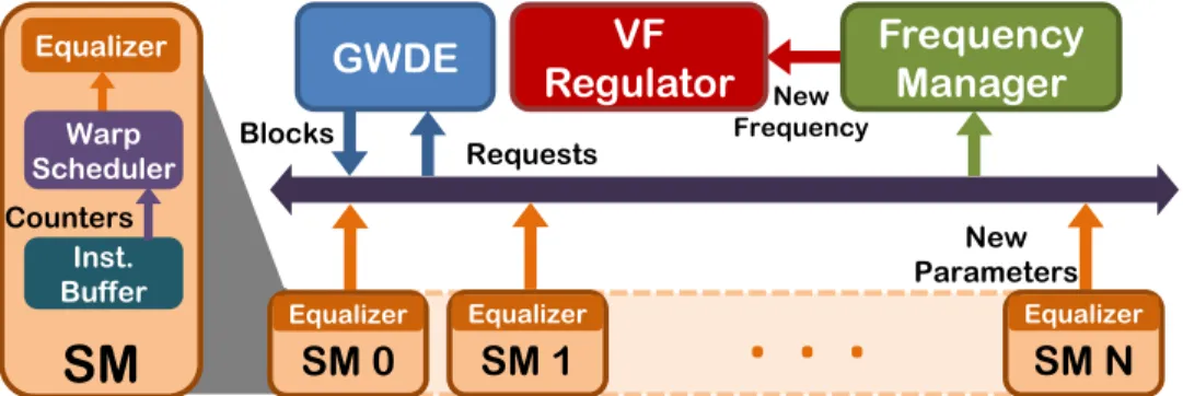 Figure 3.3: Equalizer Overview: Each SM requests new thread block and the new SM and memory frequency domain