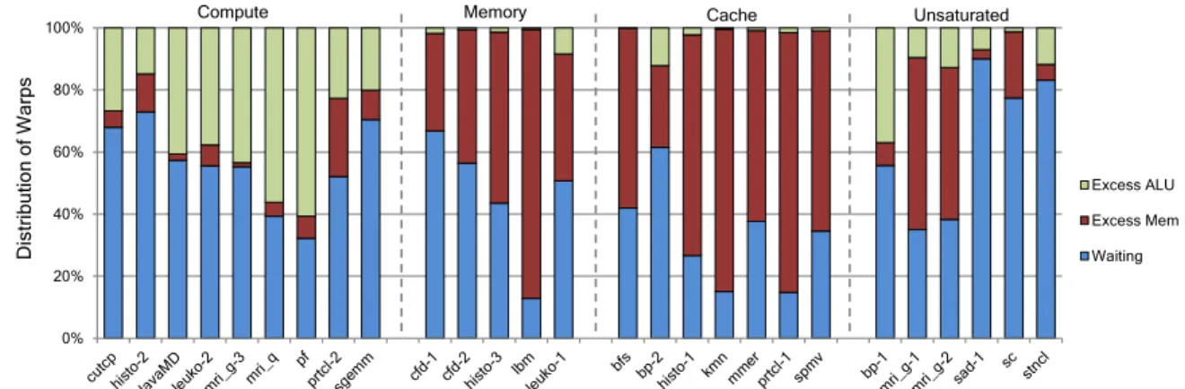 Figure 3.4: State of the warps for different categories of kernels. The names on top of the chart show the various categories.