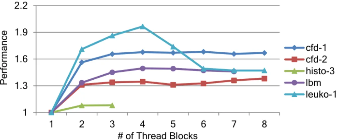 Figure 3.5: Performance of memory intensive kernels with number of concurrent thread blocks