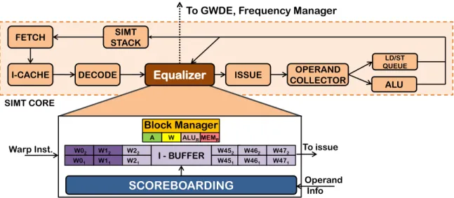 Figure 3.6: Equalizer Overview. Equalizer is attached with the instruction buffer and periodically calculates the four counter values