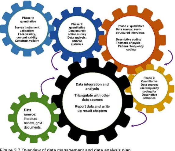 Figure 3.7 Overview of data management and data analysis plan 