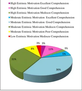 Figure  7 The Correlation Between Students’ Extrinsic Reading Motivation  And Reading Comprehension 