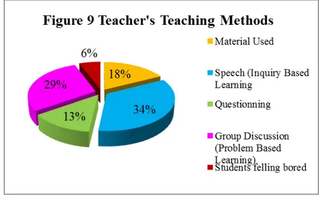 Figure 4.8 shows that 35 students strongly like the methods teacher uses to teach  reading and they like it in the high level of perception