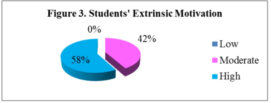 Figure 2 shows that there is no student who has low intrinsic motivation. There  are  13  students  in  moderate  level  of  motivation  (36%)  and  23  students  in  high  level  (64%)
