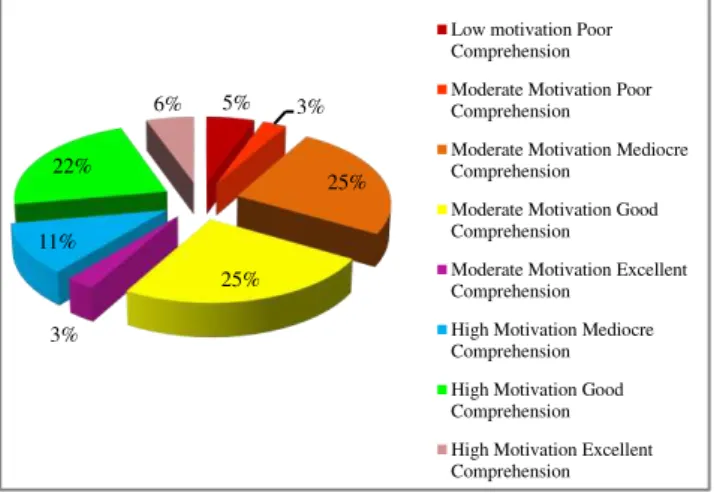 Figure 5 Percentage of the cross-tabulation of the correlation between reading  motivation and reading comprehension 