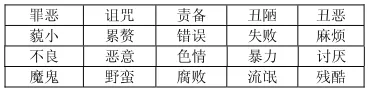 Table 2 Seed words with negative emotion 