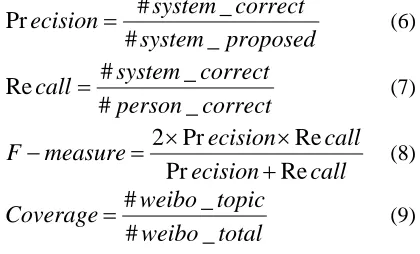 Table 7 The influence of internet slang and emoticons 