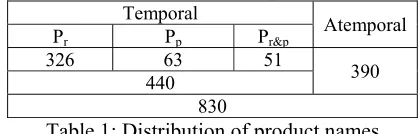 Table 1: Distribution of product names 
