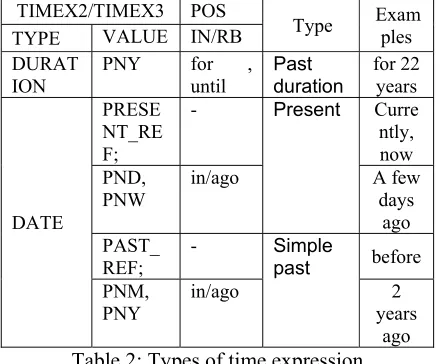 Table 2: Types of time expression 