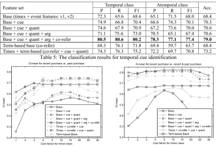 Table 5: The classification results for temporal cue identification 