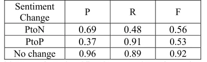 Table 6: The classification results of sentiment change6 