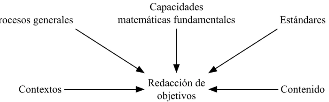 Figura 7. Condiciones para la redacción de objetivos de aprendizaje 