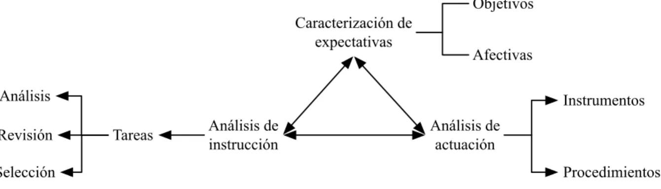 Figura 1. Caracterización de objetivos y otros análisis 