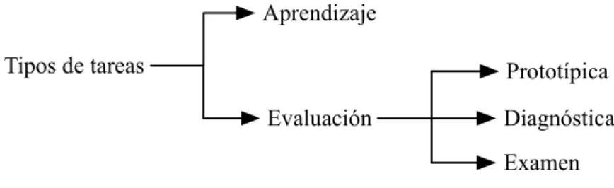 Figura 9. Tipos de tareas 