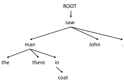 Figure 1. A dependency parse tree of the sentence “the man there in coat saw John.”  
